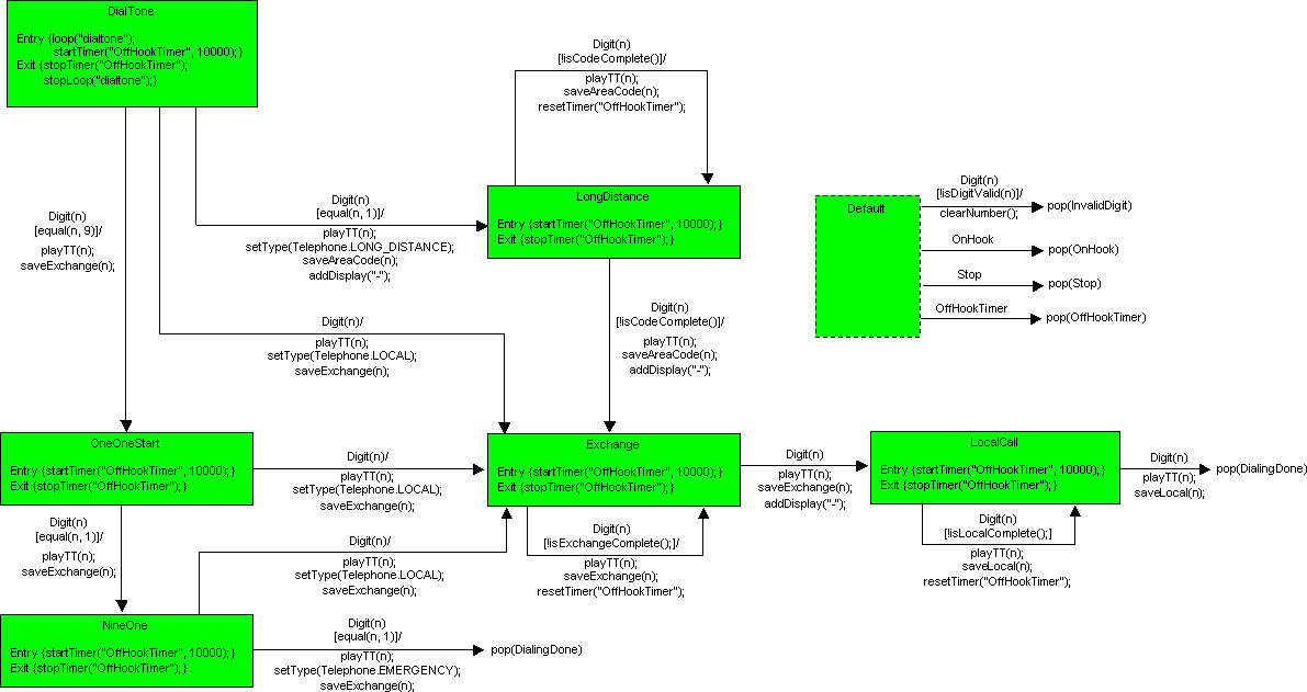 PhoneNumber FSM