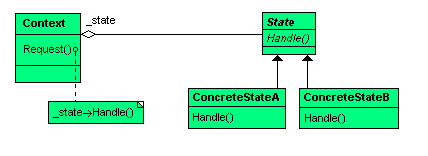 State Pattern