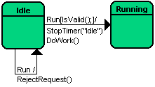 Transition Guard